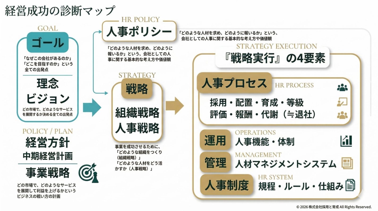 経営成功の診断マップ